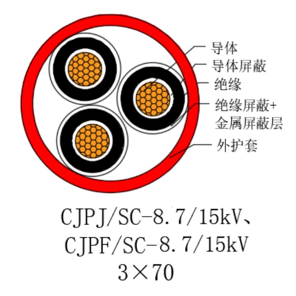 铜芯交联聚乙烯绝缘低烟无卤船用电力电缆-CJPJ/SC-8.7/15kV、CJPF/SC-8.7/15kV