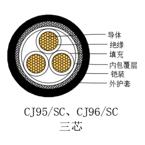 铜芯交联聚乙烯绝缘低烟无卤船用电力电缆-CJ95/SC-0.6/1kV、CJ96/SC-0.6/1kV